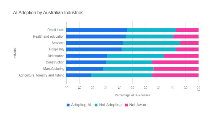 Chart showing AI adoption levels across Australian industries, including rates of adoption, non-adoption, and lack of awareness.